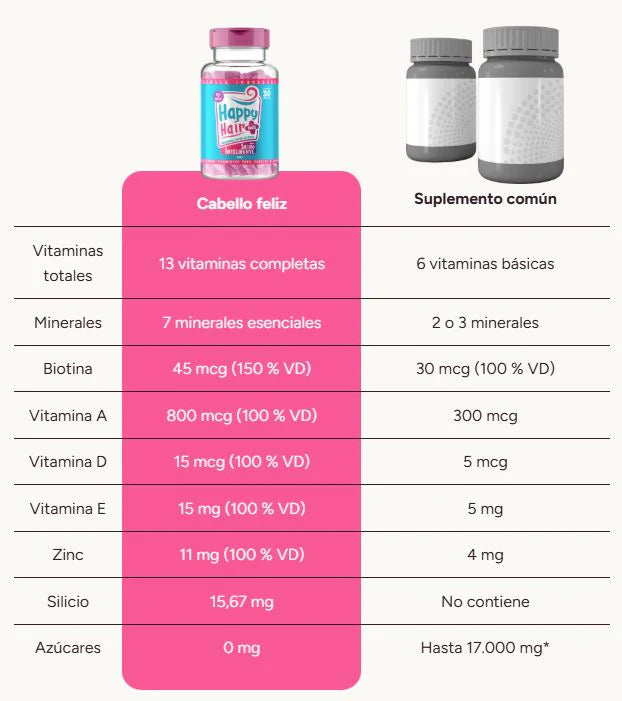 Happy Hair Fortalece las hebras del cabello y reduce la rotura.